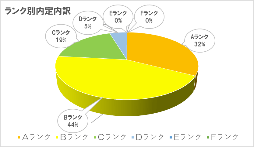 兼松　ランク別内定内訳